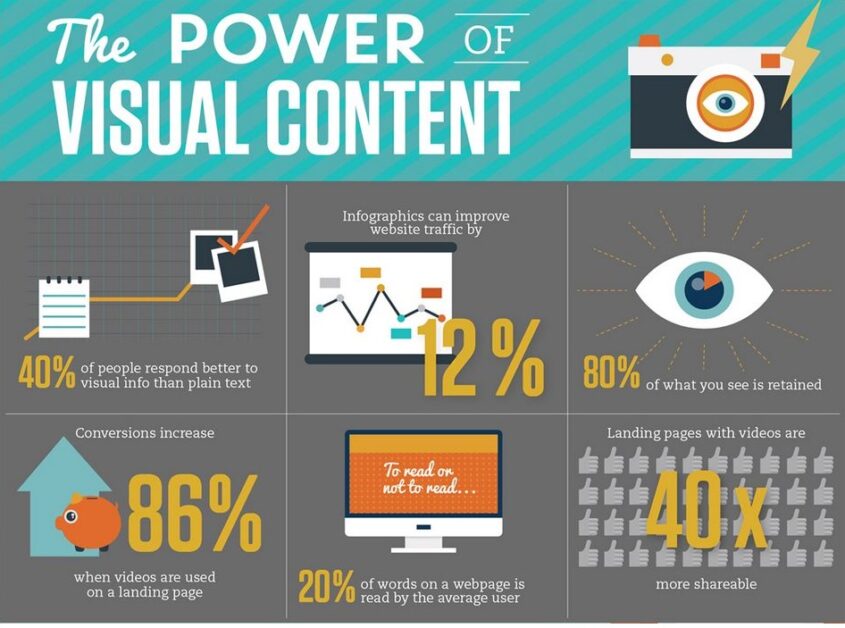 the power of visual content