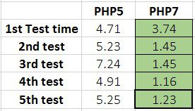 speed test table