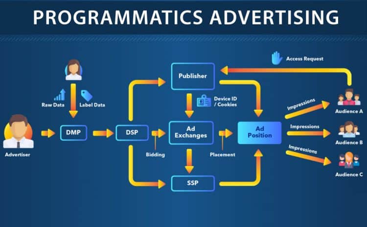 programmatic advertising - Artificial Intelligence