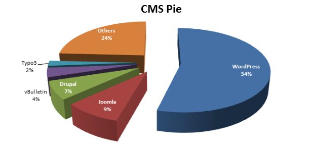 cms pie