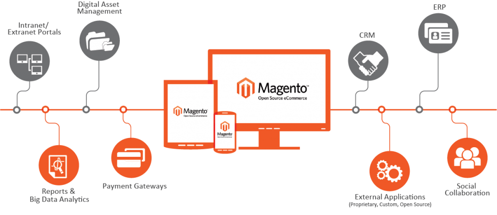 magento