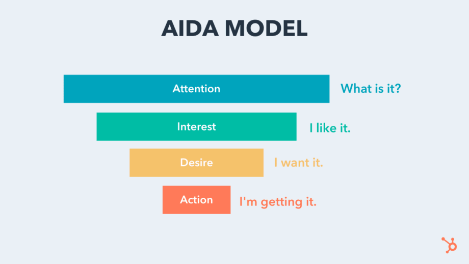 What Is The Aida Model In Marketing Thimpress 0345