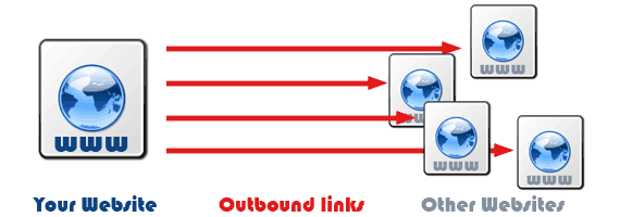 what are outbound links