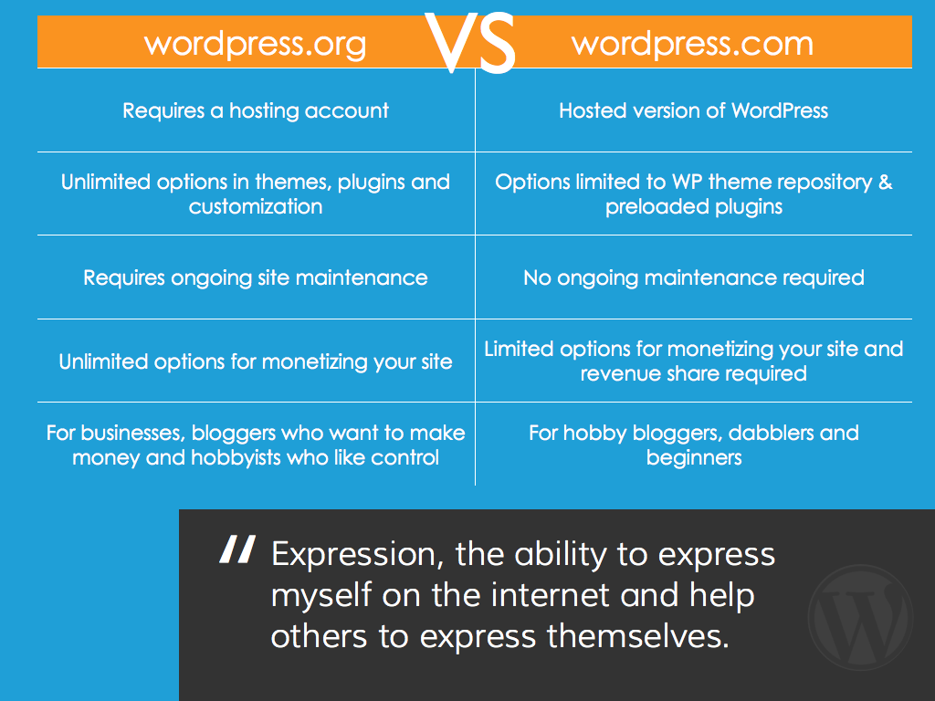 difference between wordpress.com and wordpress.org