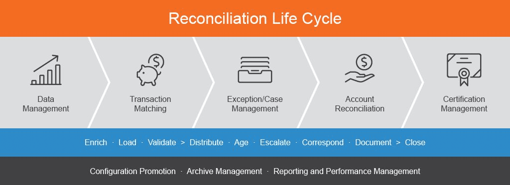reconciliation process