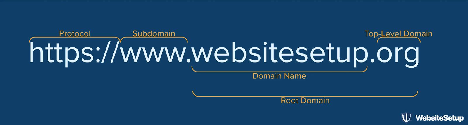 domain name structure to build a wordpress website