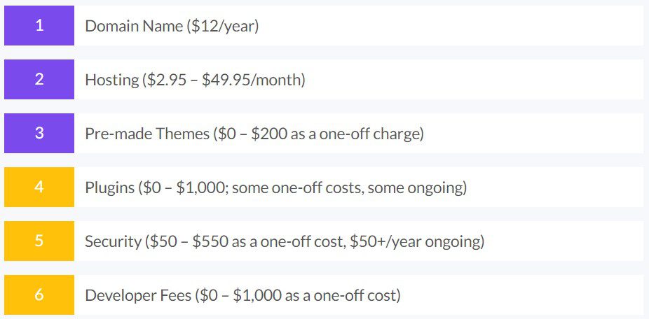 pricing of shopify vs wordpress