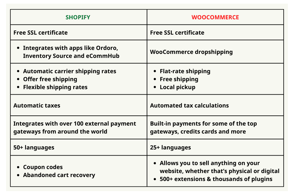 WordPress vs Shopify For eCommerce