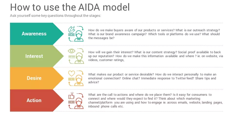 How to use AIDA model