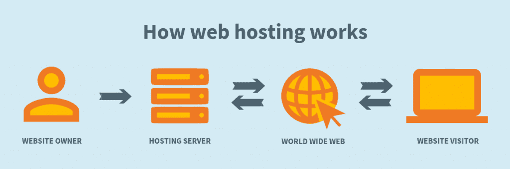 how web hosting works