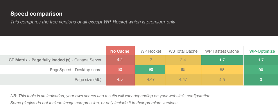 WP-Optimize - WordPress Site Optimization Plugin