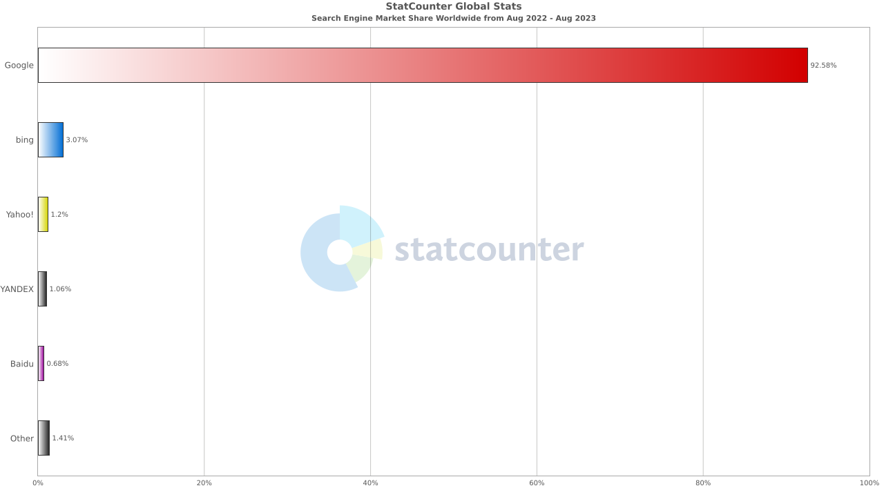 Google Search Engine Market Share