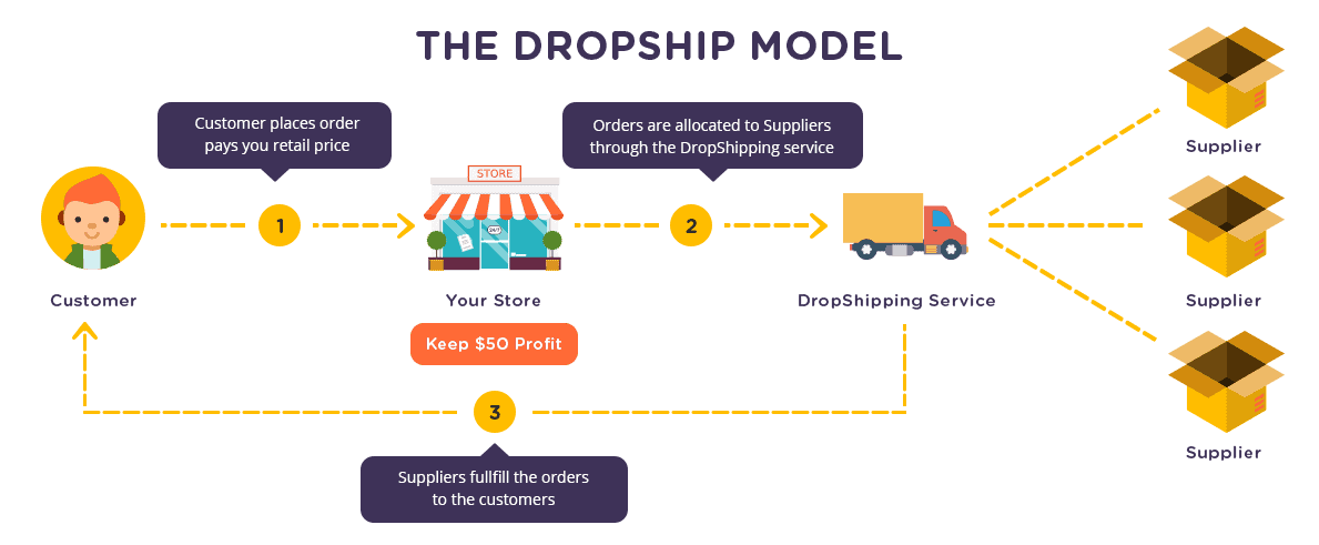 how does shopify dropshipping work