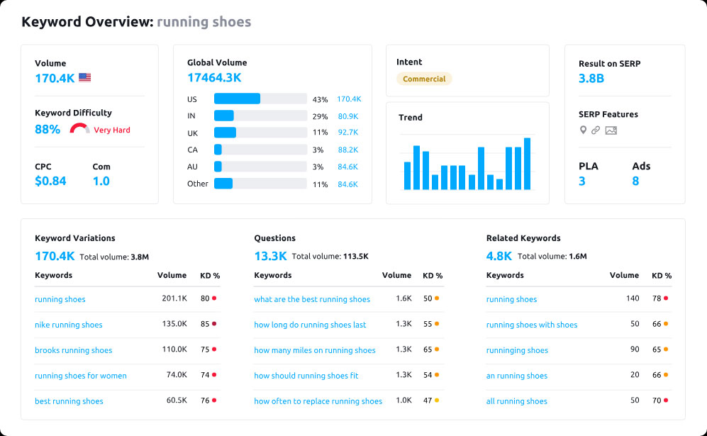 What is SEO: SEMrush Keyword Research Example