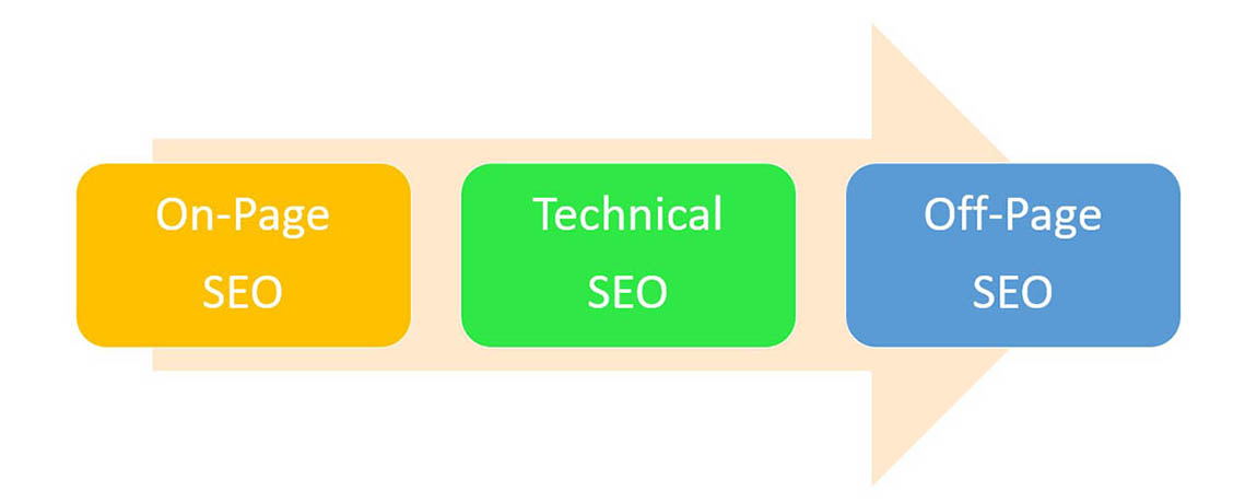 Order for Improving the SEO Types: What is SEO