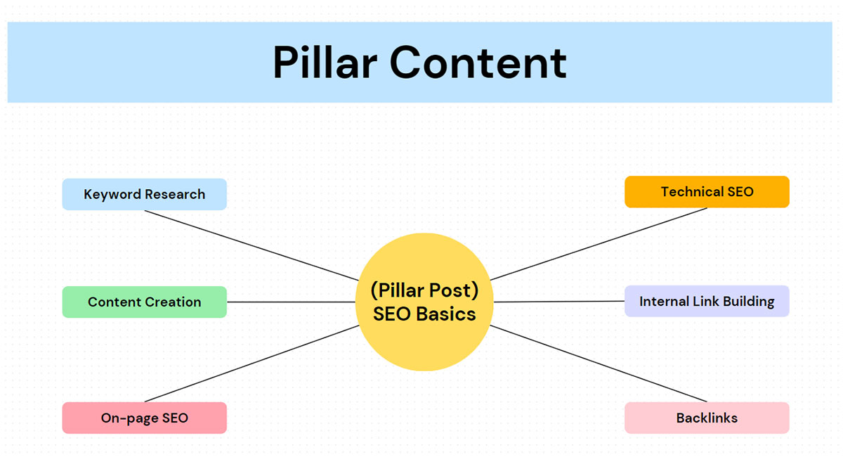 SEO Basics: Pillar Post