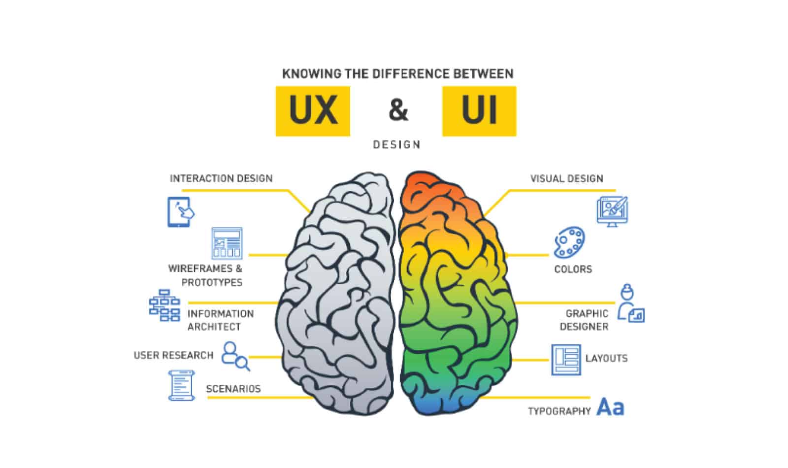 UX vs UI