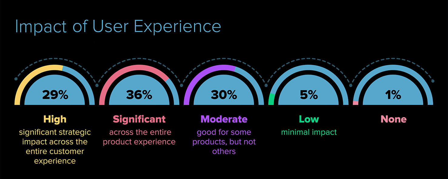 Impact of User Experience