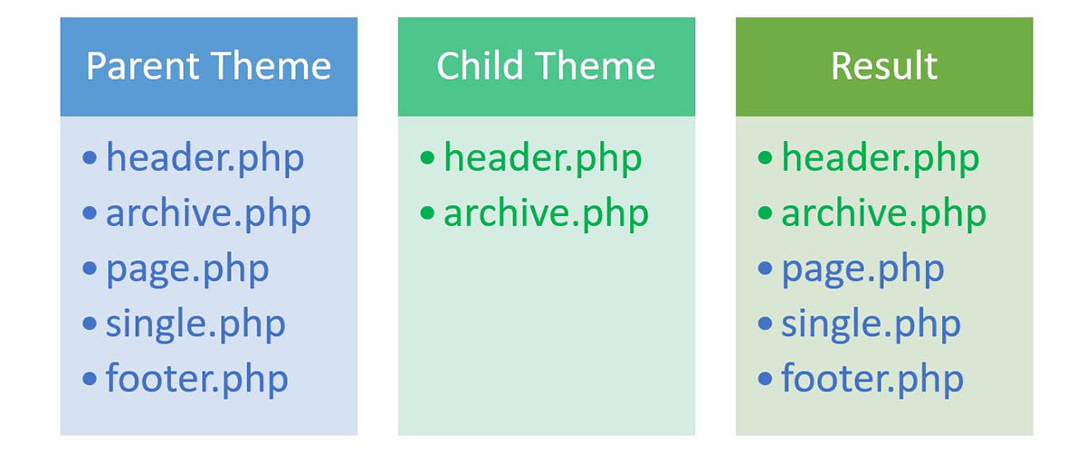 Parent Theme and Child Theme result example