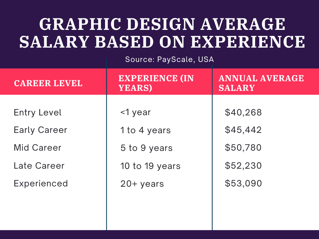 Salary Graphics Designer Working Experience