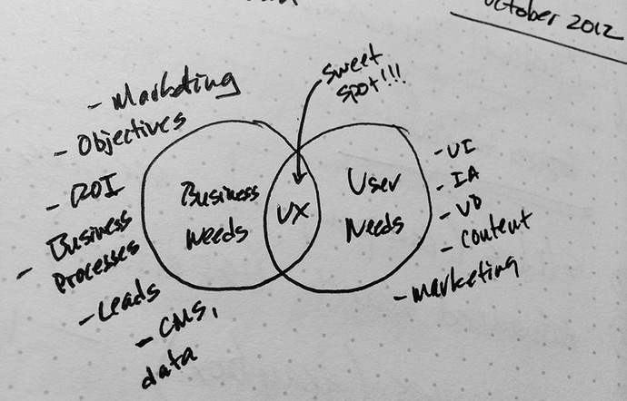 What is UX Design Definition