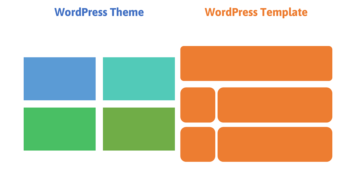 WordPress Theme vs WordPress Template: What is Template in WordPress