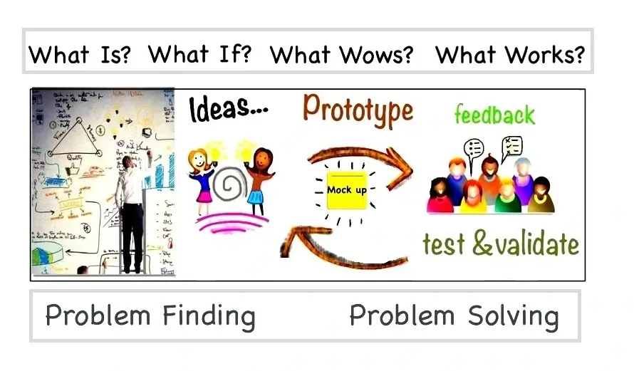 Design Thinking for Problem Solving