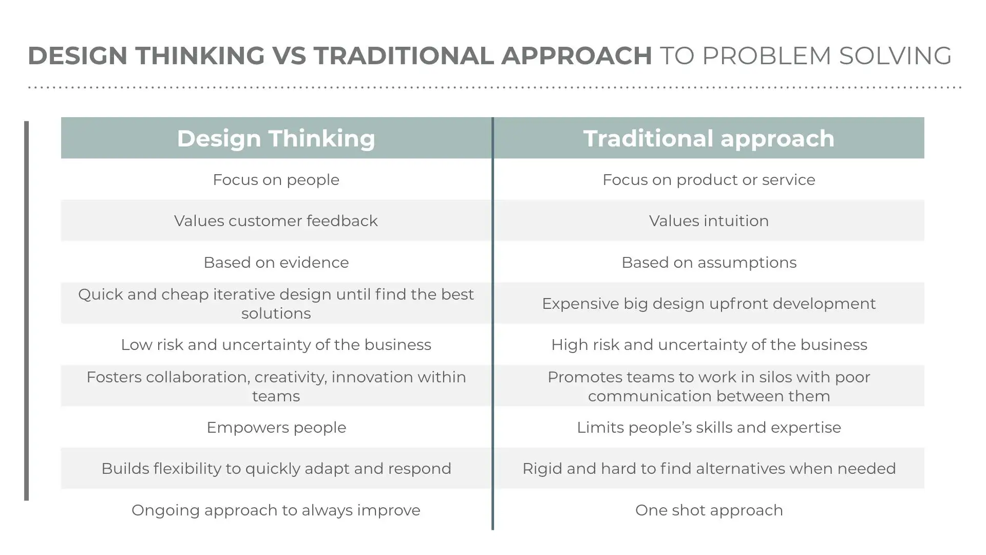 Design Thinking vs Traditional Thinking