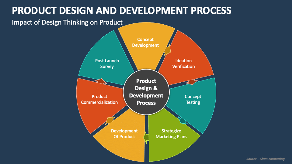 Product Design and Development Process