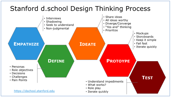 Stanford d.school Design Thinking Process