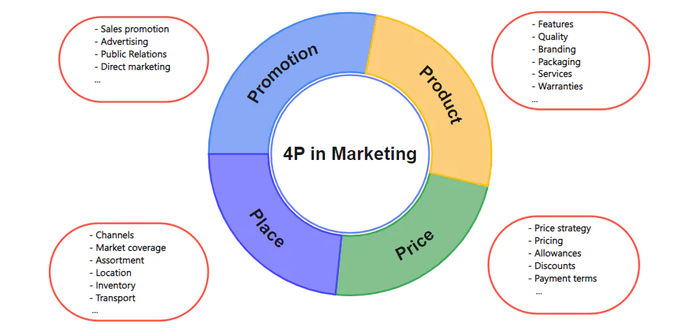 4P in Marketing template