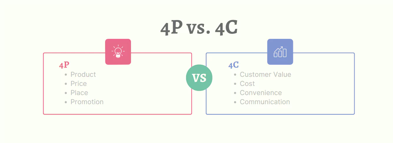 4P vs 4C in Marketing