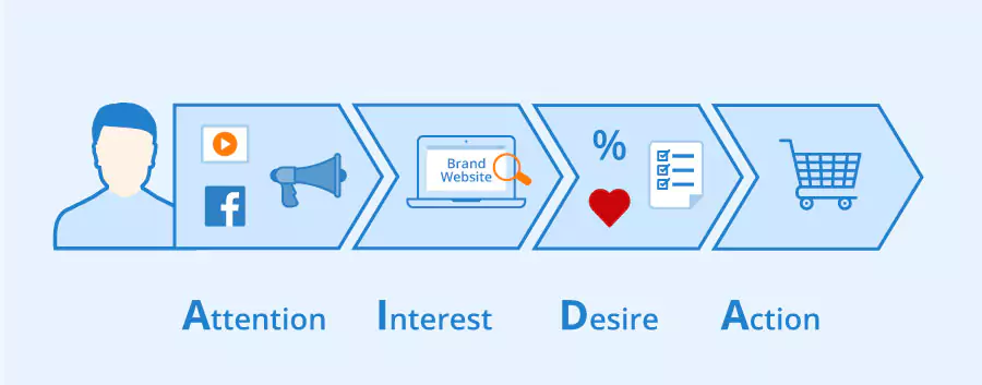 AIDA Model in Marketing