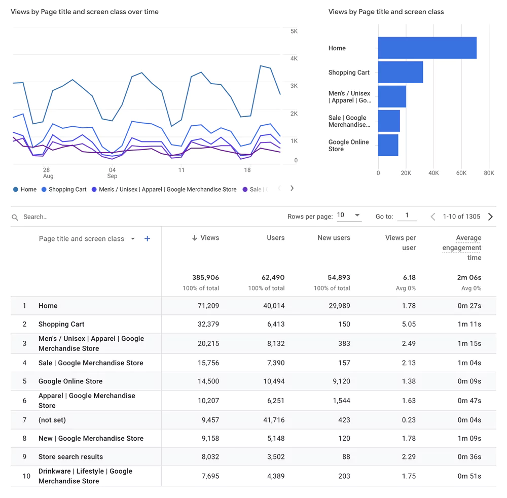 Google Analytics 4: Landing Page