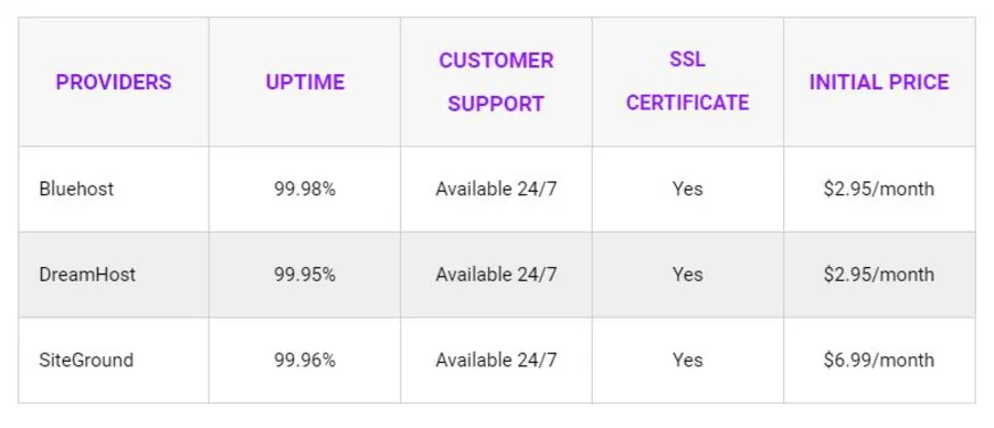 Hosting Provider Costs