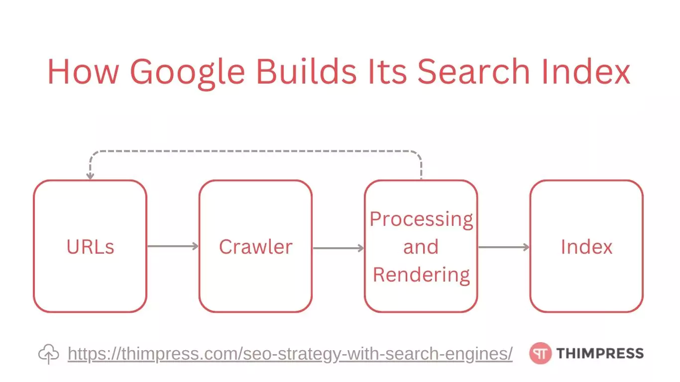 How Google Builds Its Search Index