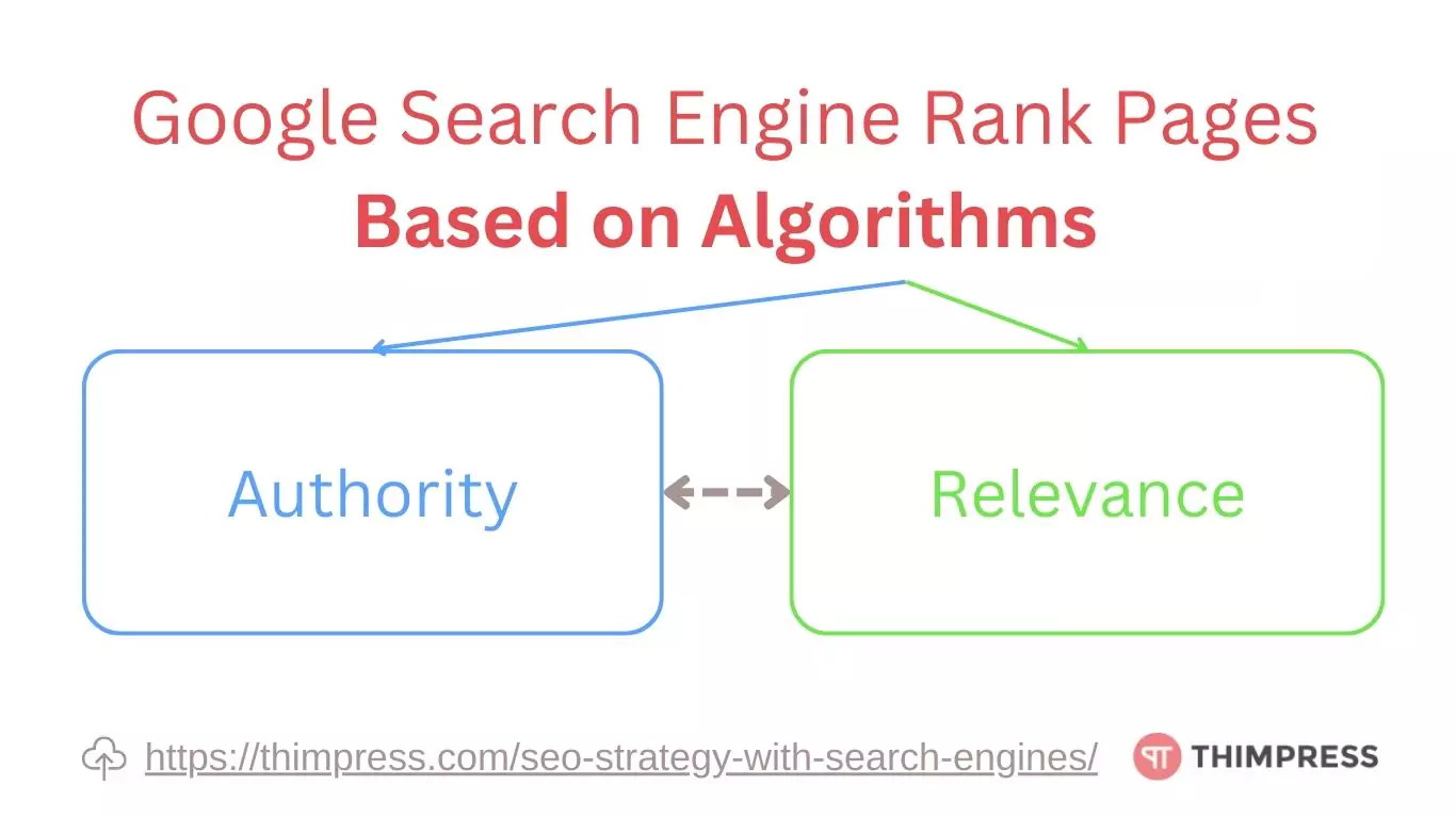 How Google Search Engine Rank Pages