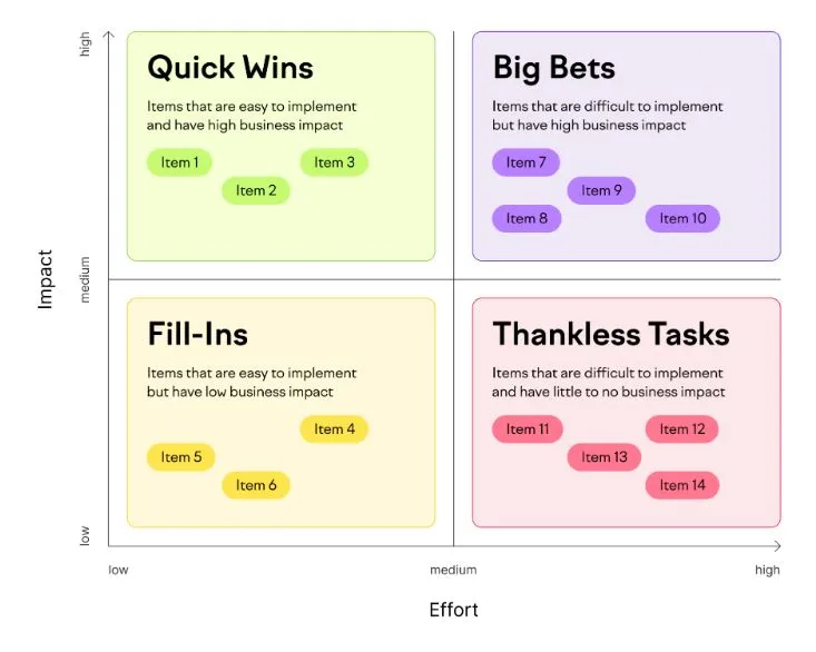 Impact Effort Matrix