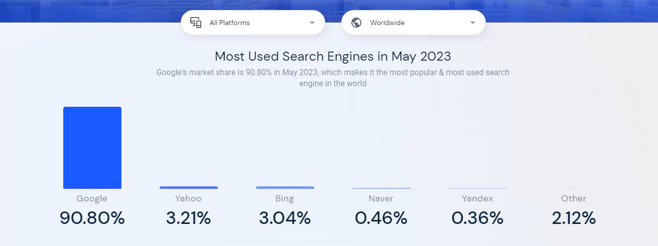 Market Share of Search Engine