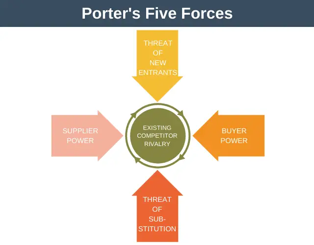 Porter's Five Forces