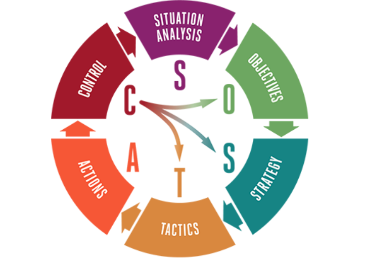 SOSTAC Model