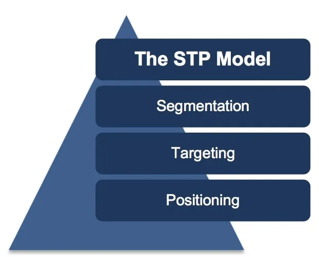 STP Marketing Model