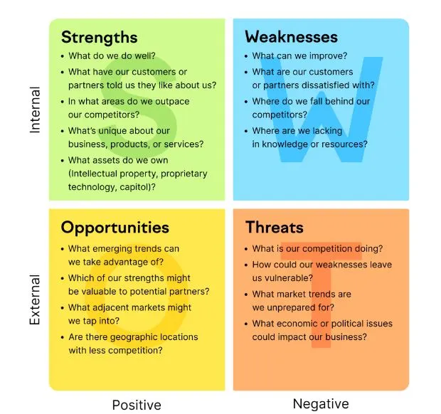 Free SWOT Templates example