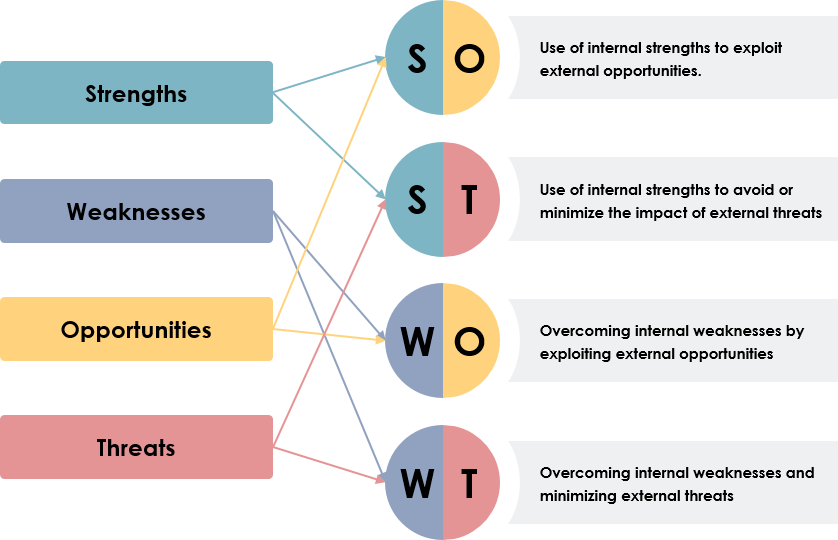 SWOT And TOWS Analysis