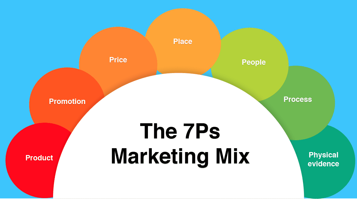 The 7Ps of Marketing Mix