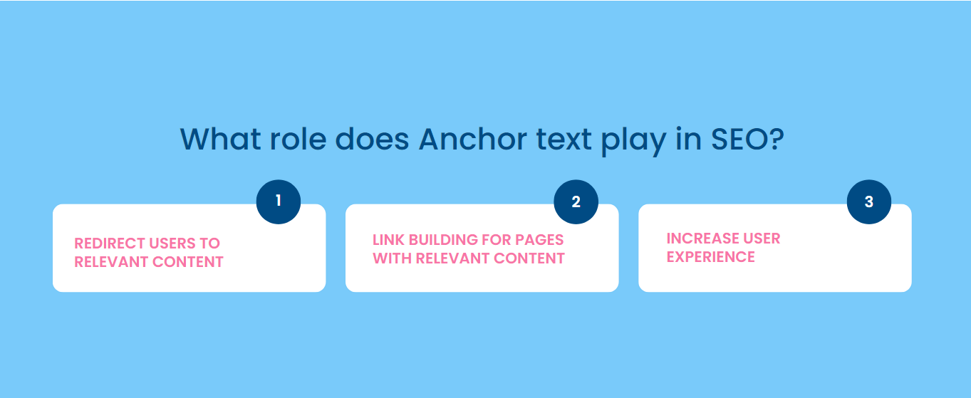 What role does Anchor text play in SEO