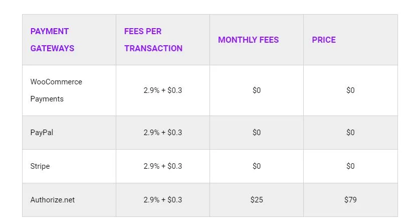 WooCommerce Payments Gateways