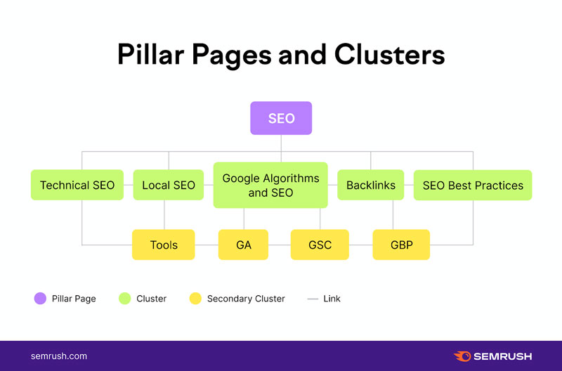 Internal Linking Strategy: Pillar Page Semrush Example