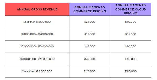 Annual Magento Gross Revenue