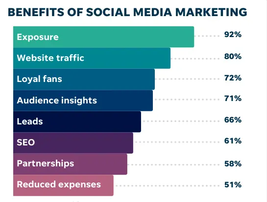 Benefits of Social Media Marketing